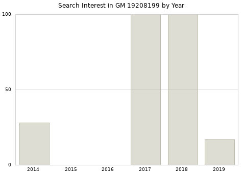 Annual search interest in GM 19208199 part.
