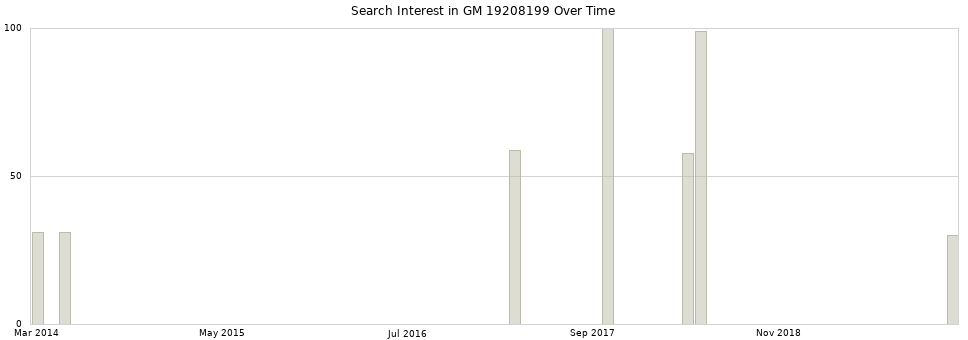 Search interest in GM 19208199 part aggregated by months over time.