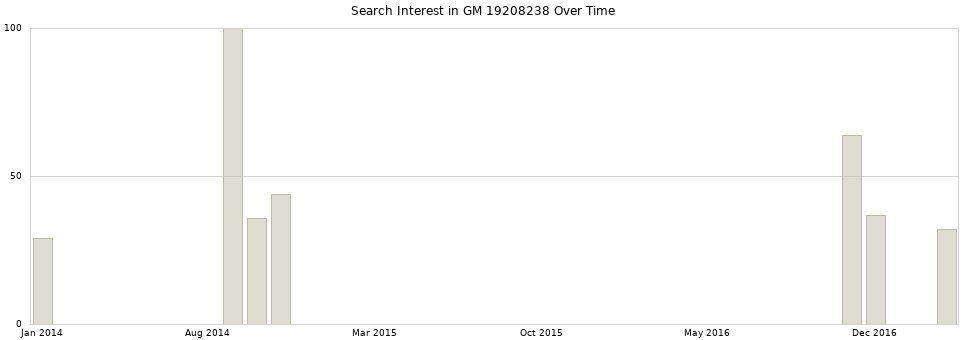 Search interest in GM 19208238 part aggregated by months over time.