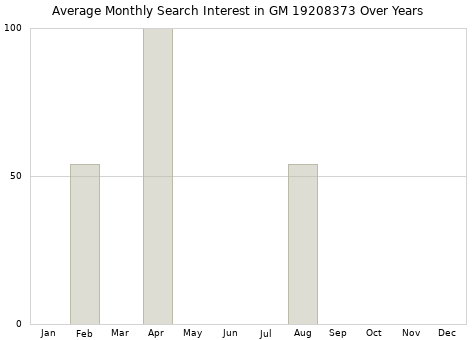 Monthly average search interest in GM 19208373 part over years from 2013 to 2020.