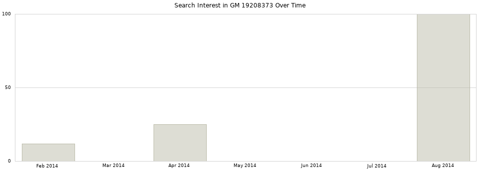 Search interest in GM 19208373 part aggregated by months over time.