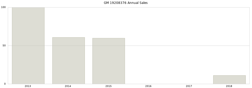 GM 19208376 part annual sales from 2014 to 2020.