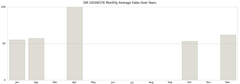 GM 19208376 monthly average sales over years from 2014 to 2020.
