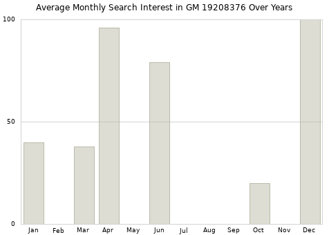 Monthly average search interest in GM 19208376 part over years from 2013 to 2020.