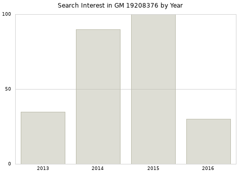 Annual search interest in GM 19208376 part.