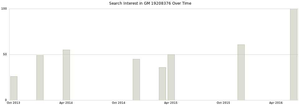 Search interest in GM 19208376 part aggregated by months over time.