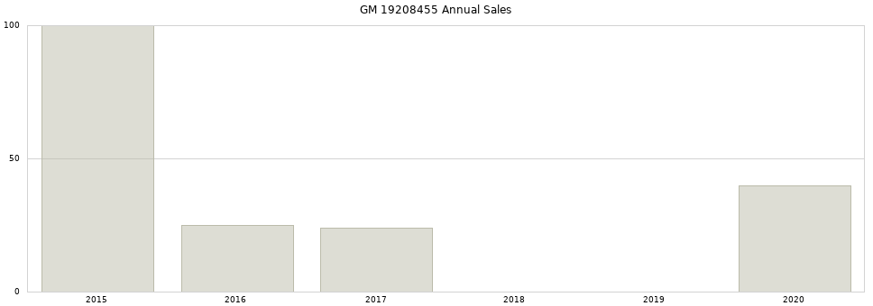 GM 19208455 part annual sales from 2014 to 2020.