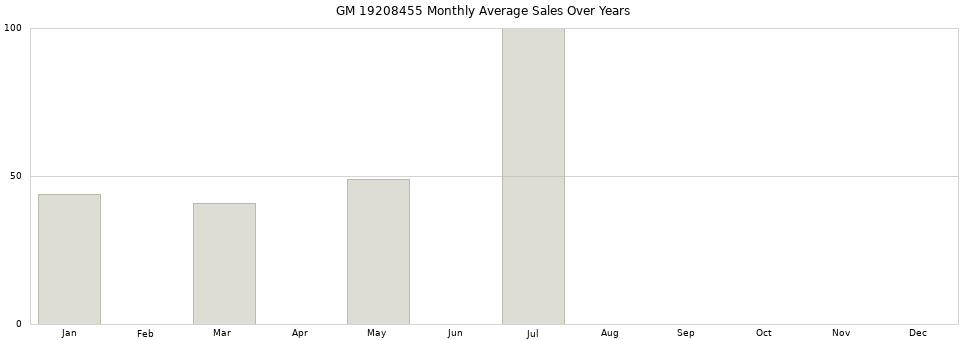 GM 19208455 monthly average sales over years from 2014 to 2020.
