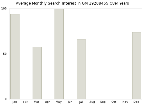 Monthly average search interest in GM 19208455 part over years from 2013 to 2020.