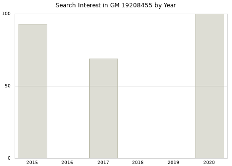 Annual search interest in GM 19208455 part.