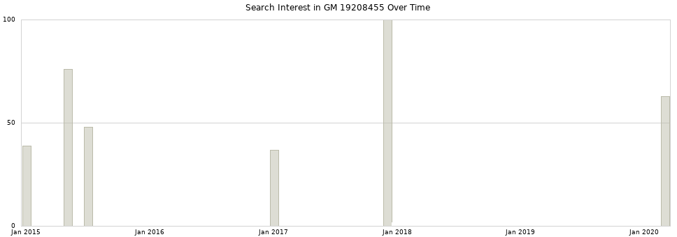Search interest in GM 19208455 part aggregated by months over time.
