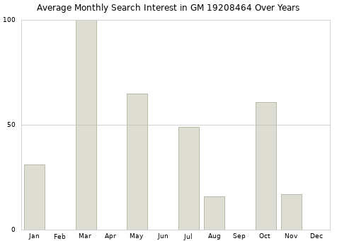 Monthly average search interest in GM 19208464 part over years from 2013 to 2020.