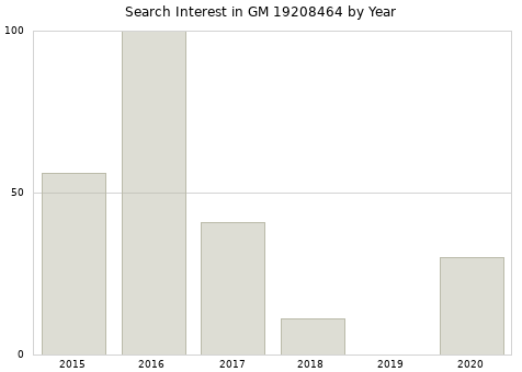 Annual search interest in GM 19208464 part.