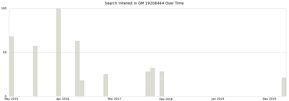 Search interest in GM 19208464 part aggregated by months over time.
