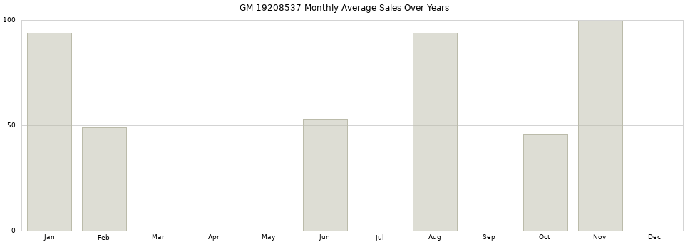 GM 19208537 monthly average sales over years from 2014 to 2020.
