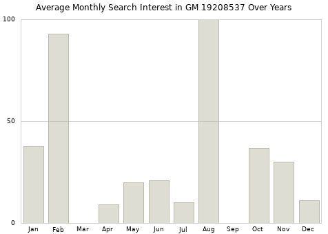 Monthly average search interest in GM 19208537 part over years from 2013 to 2020.