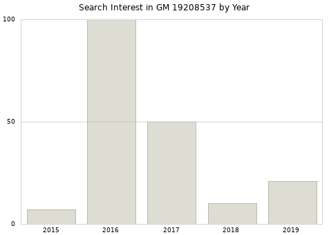 Annual search interest in GM 19208537 part.