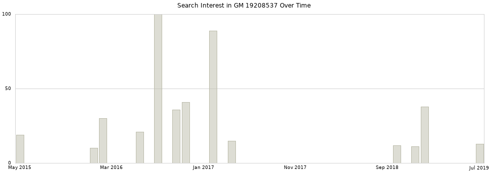 Search interest in GM 19208537 part aggregated by months over time.