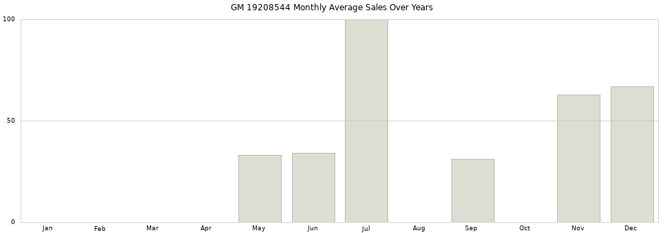 GM 19208544 monthly average sales over years from 2014 to 2020.