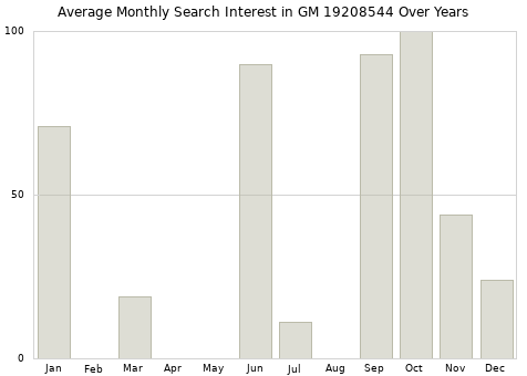 Monthly average search interest in GM 19208544 part over years from 2013 to 2020.