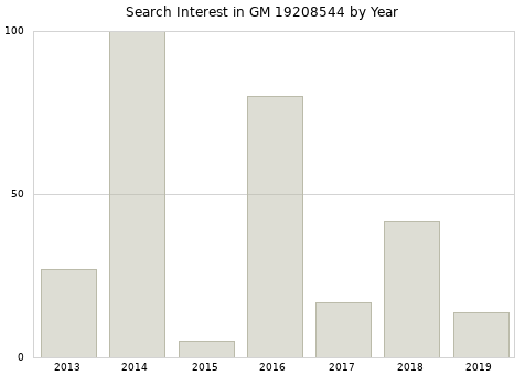 Annual search interest in GM 19208544 part.