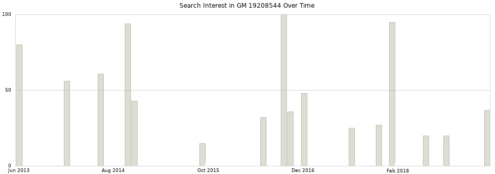 Search interest in GM 19208544 part aggregated by months over time.