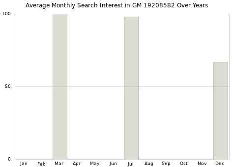 Monthly average search interest in GM 19208582 part over years from 2013 to 2020.