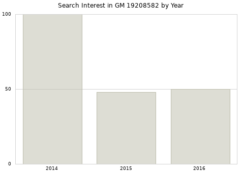 Annual search interest in GM 19208582 part.