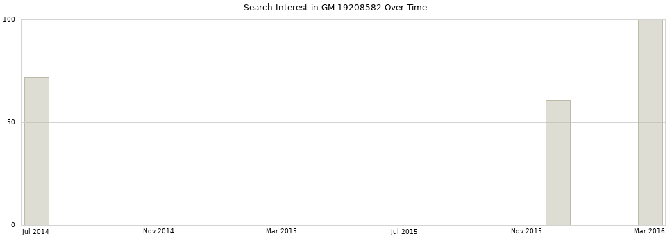 Search interest in GM 19208582 part aggregated by months over time.
