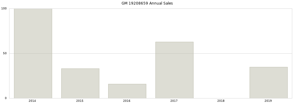 GM 19208659 part annual sales from 2014 to 2020.