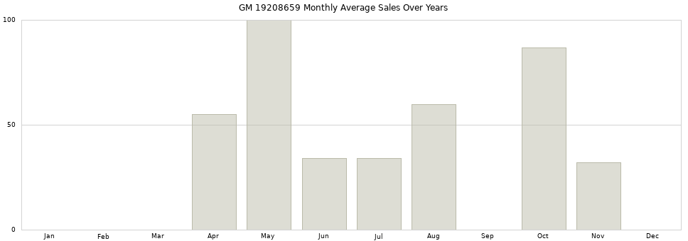 GM 19208659 monthly average sales over years from 2014 to 2020.