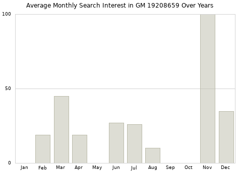 Monthly average search interest in GM 19208659 part over years from 2013 to 2020.