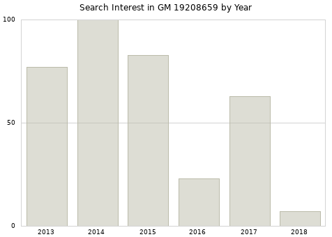 Annual search interest in GM 19208659 part.