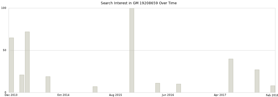 Search interest in GM 19208659 part aggregated by months over time.