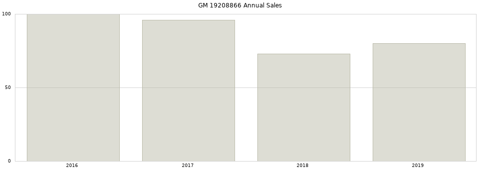 GM 19208866 part annual sales from 2014 to 2020.