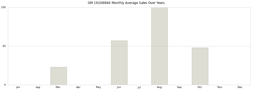 GM 19208866 monthly average sales over years from 2014 to 2020.
