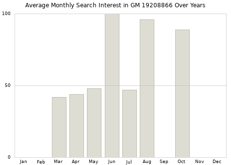 Monthly average search interest in GM 19208866 part over years from 2013 to 2020.