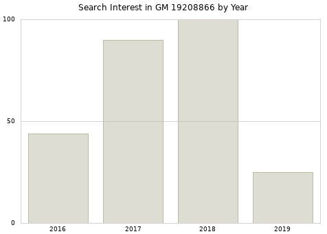 Annual search interest in GM 19208866 part.