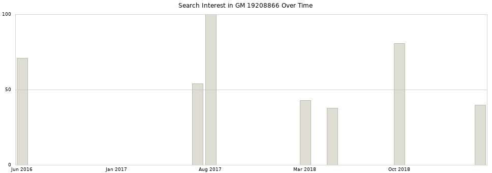 Search interest in GM 19208866 part aggregated by months over time.