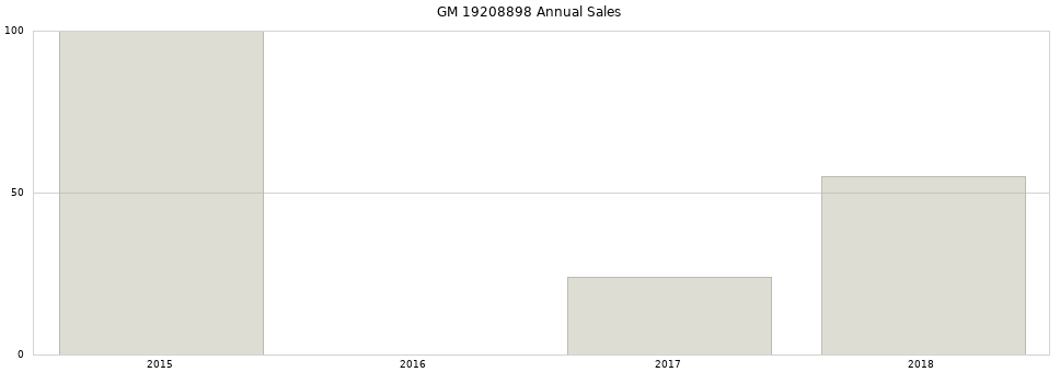 GM 19208898 part annual sales from 2014 to 2020.