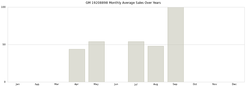 GM 19208898 monthly average sales over years from 2014 to 2020.