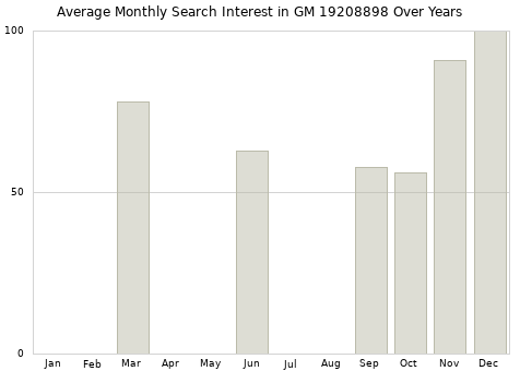 Monthly average search interest in GM 19208898 part over years from 2013 to 2020.