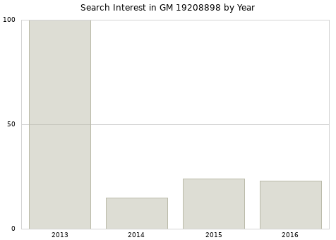 Annual search interest in GM 19208898 part.