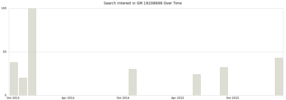 Search interest in GM 19208898 part aggregated by months over time.