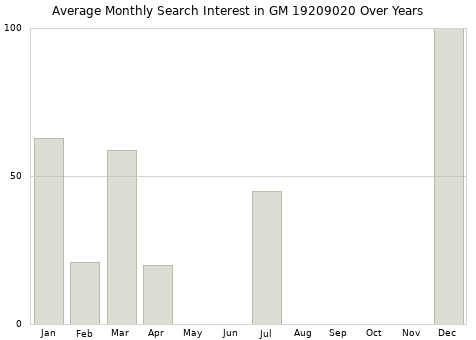 Monthly average search interest in GM 19209020 part over years from 2013 to 2020.