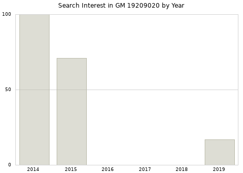 Annual search interest in GM 19209020 part.