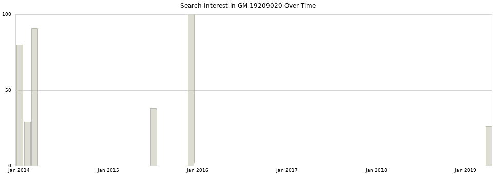 Search interest in GM 19209020 part aggregated by months over time.