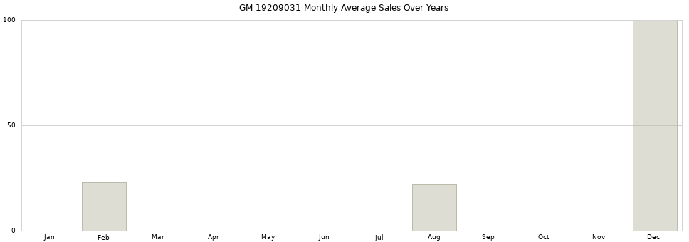 GM 19209031 monthly average sales over years from 2014 to 2020.