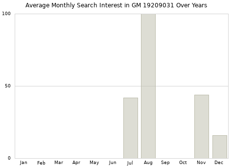 Monthly average search interest in GM 19209031 part over years from 2013 to 2020.