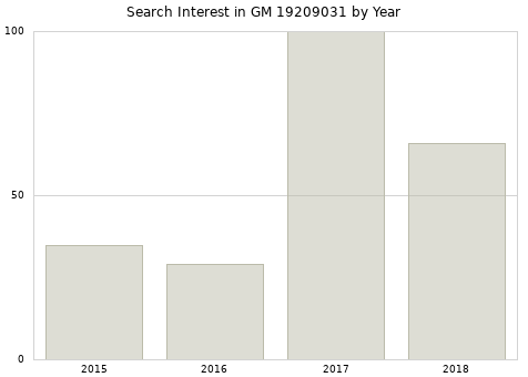 Annual search interest in GM 19209031 part.